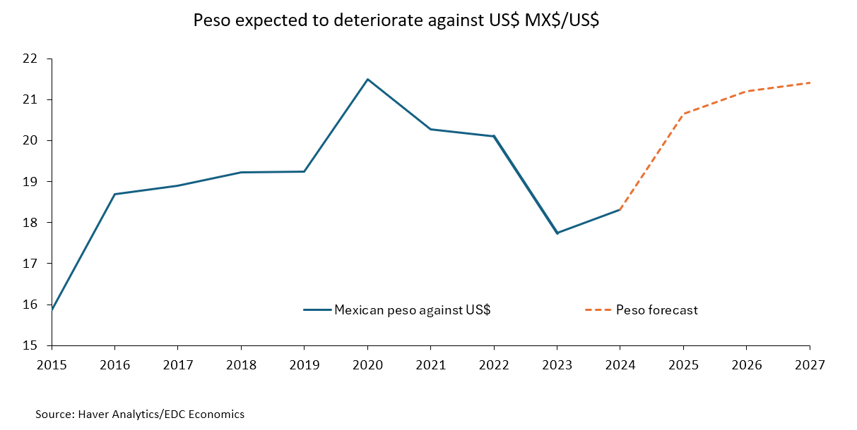 Graph illustrates volatility of Mexican peso against American dollar