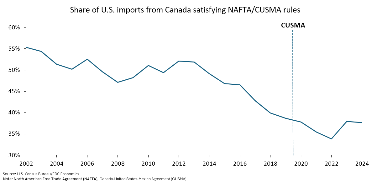Sharp decline of U.S. imports from Canada meeting NAFTA/CUSMA rules over the years